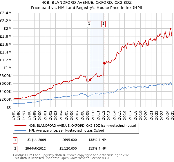40B, BLANDFORD AVENUE, OXFORD, OX2 8DZ: Price paid vs HM Land Registry's House Price Index