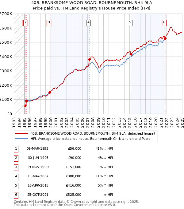 40B, BRANKSOME WOOD ROAD, BOURNEMOUTH, BH4 9LA: Price paid vs HM Land Registry's House Price Index