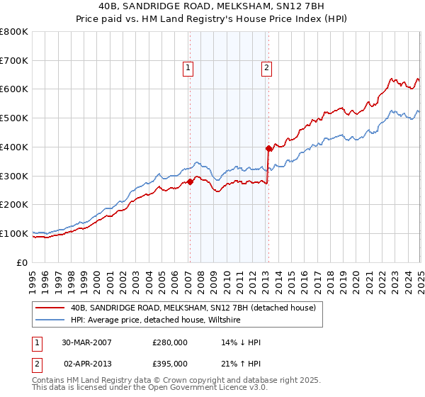 40B, SANDRIDGE ROAD, MELKSHAM, SN12 7BH: Price paid vs HM Land Registry's House Price Index