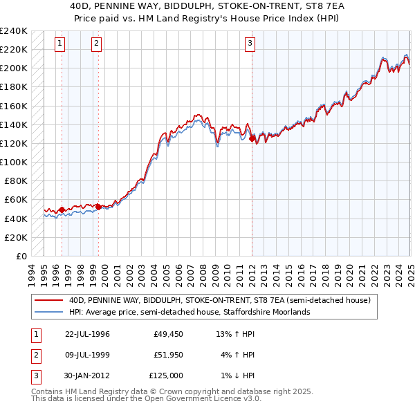 40D, PENNINE WAY, BIDDULPH, STOKE-ON-TRENT, ST8 7EA: Price paid vs HM Land Registry's House Price Index