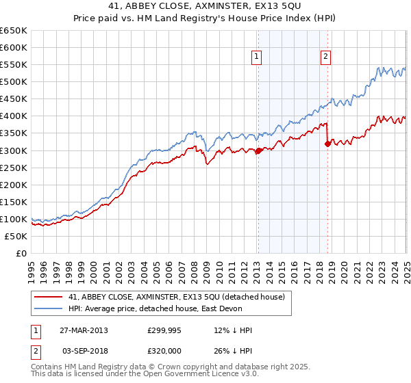 41, ABBEY CLOSE, AXMINSTER, EX13 5QU: Price paid vs HM Land Registry's House Price Index