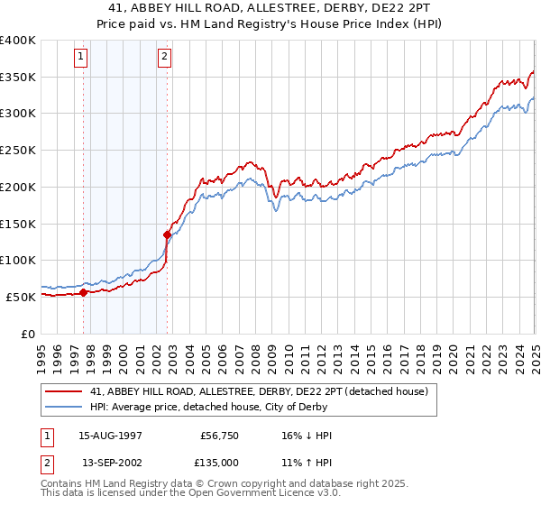 41, ABBEY HILL ROAD, ALLESTREE, DERBY, DE22 2PT: Price paid vs HM Land Registry's House Price Index