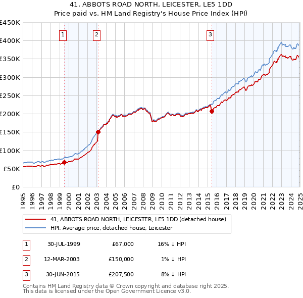 41, ABBOTS ROAD NORTH, LEICESTER, LE5 1DD: Price paid vs HM Land Registry's House Price Index