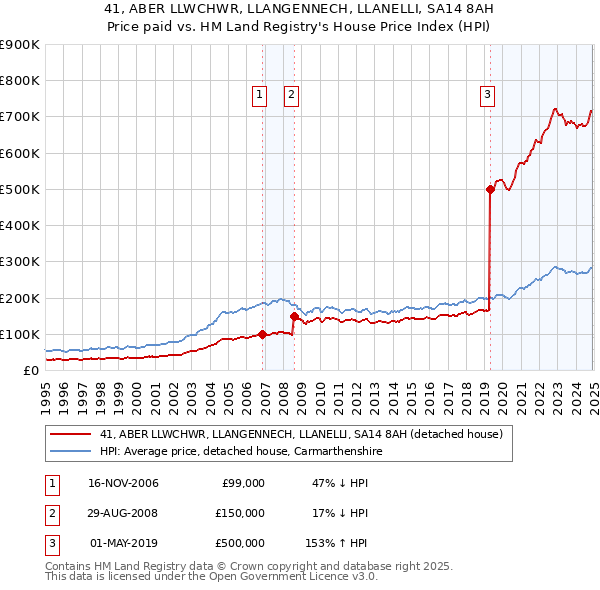 41, ABER LLWCHWR, LLANGENNECH, LLANELLI, SA14 8AH: Price paid vs HM Land Registry's House Price Index