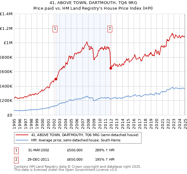41, ABOVE TOWN, DARTMOUTH, TQ6 9RG: Price paid vs HM Land Registry's House Price Index