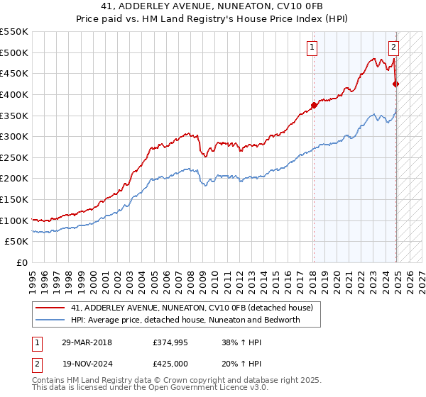 41, ADDERLEY AVENUE, NUNEATON, CV10 0FB: Price paid vs HM Land Registry's House Price Index