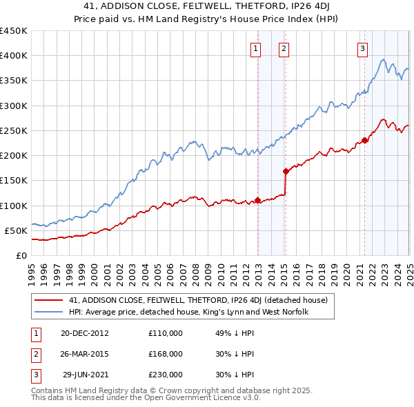 41, ADDISON CLOSE, FELTWELL, THETFORD, IP26 4DJ: Price paid vs HM Land Registry's House Price Index