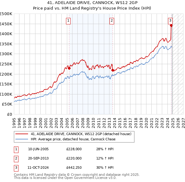 41, ADELAIDE DRIVE, CANNOCK, WS12 2GP: Price paid vs HM Land Registry's House Price Index