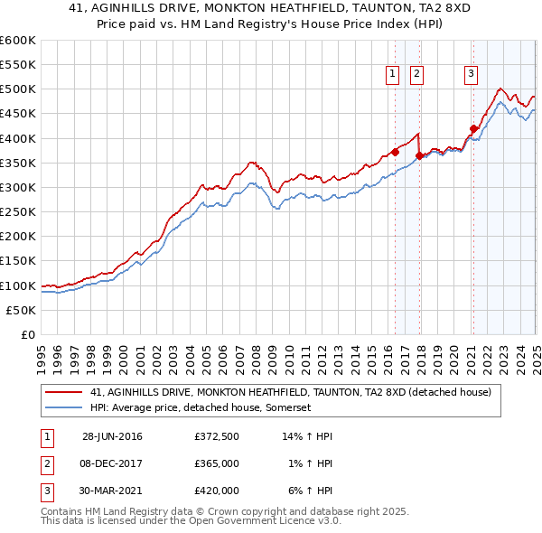 41, AGINHILLS DRIVE, MONKTON HEATHFIELD, TAUNTON, TA2 8XD: Price paid vs HM Land Registry's House Price Index