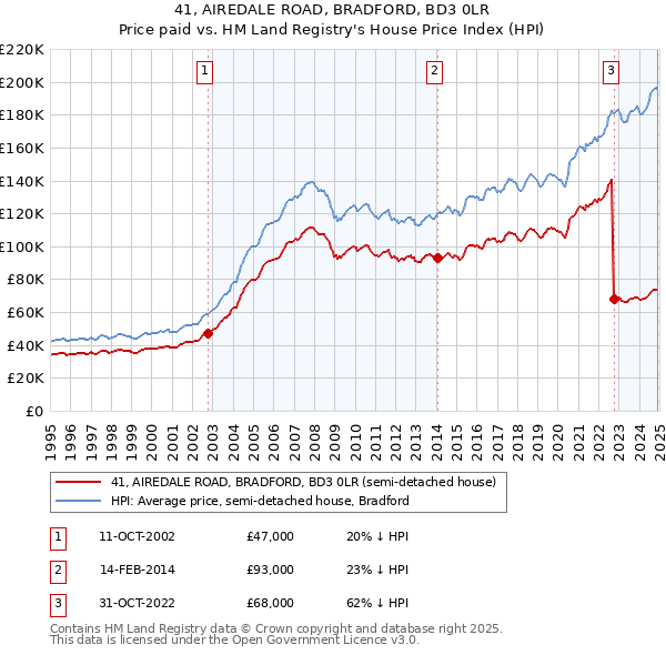 41, AIREDALE ROAD, BRADFORD, BD3 0LR: Price paid vs HM Land Registry's House Price Index