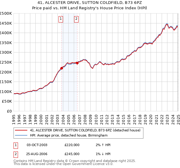 41, ALCESTER DRIVE, SUTTON COLDFIELD, B73 6PZ: Price paid vs HM Land Registry's House Price Index