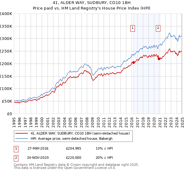 41, ALDER WAY, SUDBURY, CO10 1BH: Price paid vs HM Land Registry's House Price Index