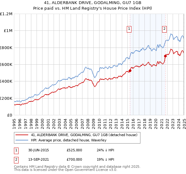 41, ALDERBANK DRIVE, GODALMING, GU7 1GB: Price paid vs HM Land Registry's House Price Index