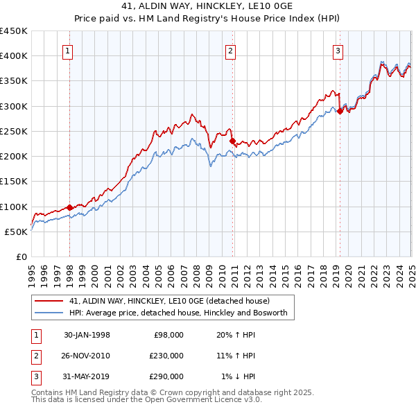 41, ALDIN WAY, HINCKLEY, LE10 0GE: Price paid vs HM Land Registry's House Price Index