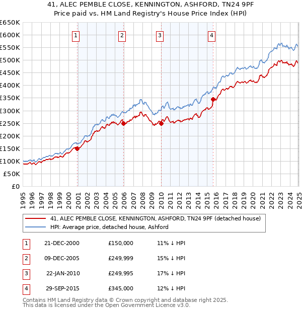 41, ALEC PEMBLE CLOSE, KENNINGTON, ASHFORD, TN24 9PF: Price paid vs HM Land Registry's House Price Index
