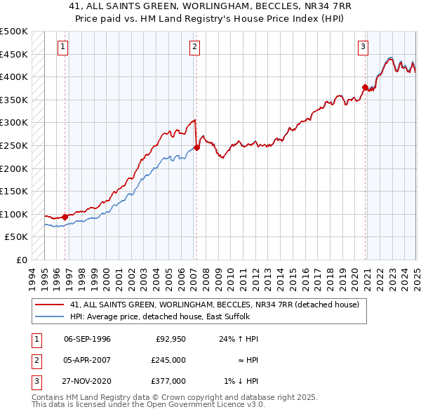 41, ALL SAINTS GREEN, WORLINGHAM, BECCLES, NR34 7RR: Price paid vs HM Land Registry's House Price Index