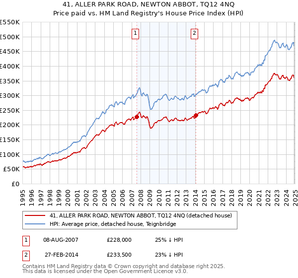 41, ALLER PARK ROAD, NEWTON ABBOT, TQ12 4NQ: Price paid vs HM Land Registry's House Price Index