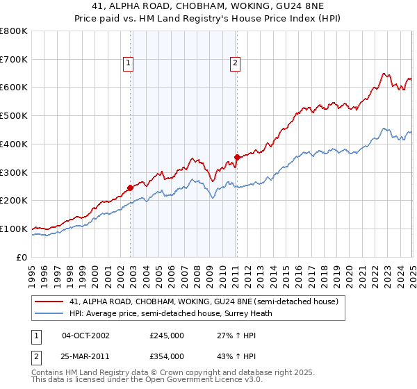 41, ALPHA ROAD, CHOBHAM, WOKING, GU24 8NE: Price paid vs HM Land Registry's House Price Index