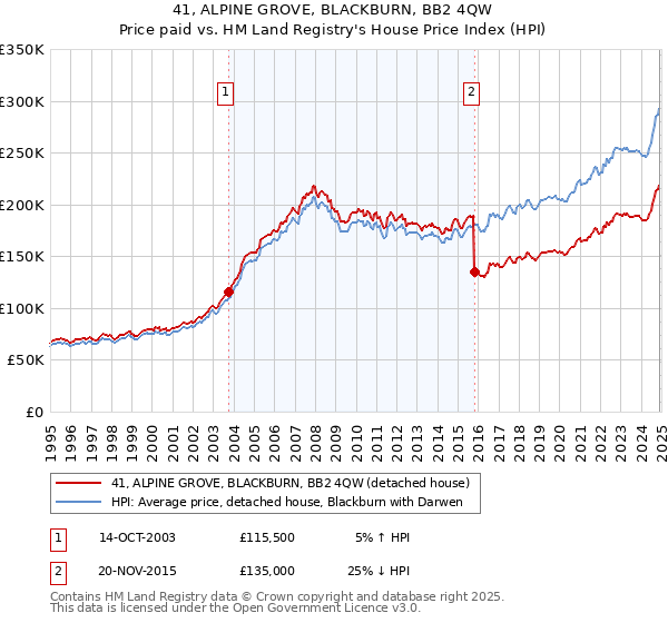 41, ALPINE GROVE, BLACKBURN, BB2 4QW: Price paid vs HM Land Registry's House Price Index