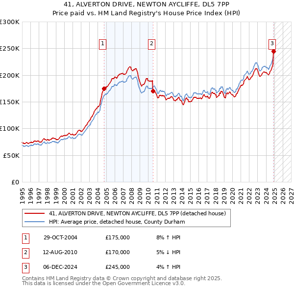 41, ALVERTON DRIVE, NEWTON AYCLIFFE, DL5 7PP: Price paid vs HM Land Registry's House Price Index