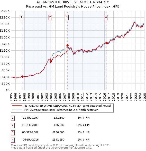 41, ANCASTER DRIVE, SLEAFORD, NG34 7LY: Price paid vs HM Land Registry's House Price Index