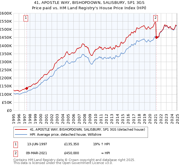 41, APOSTLE WAY, BISHOPDOWN, SALISBURY, SP1 3GS: Price paid vs HM Land Registry's House Price Index