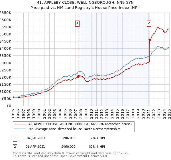 41, APPLEBY CLOSE, WELLINGBOROUGH, NN9 5YN: Price paid vs HM Land Registry's House Price Index