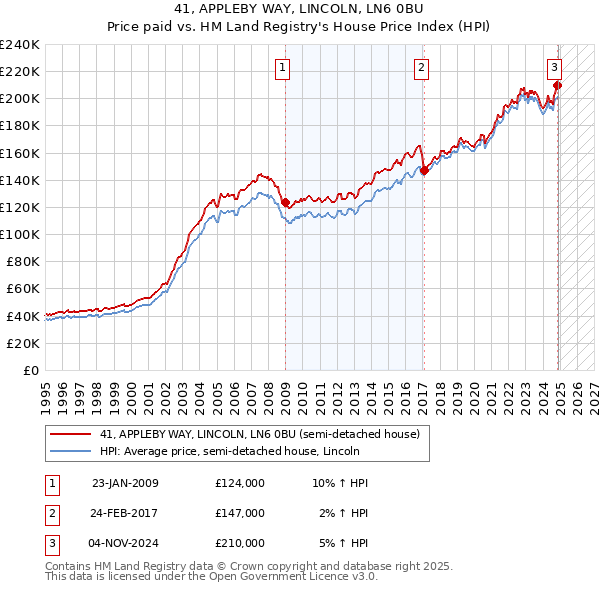 41, APPLEBY WAY, LINCOLN, LN6 0BU: Price paid vs HM Land Registry's House Price Index