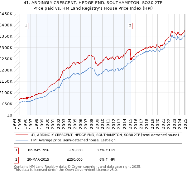 41, ARDINGLY CRESCENT, HEDGE END, SOUTHAMPTON, SO30 2TE: Price paid vs HM Land Registry's House Price Index