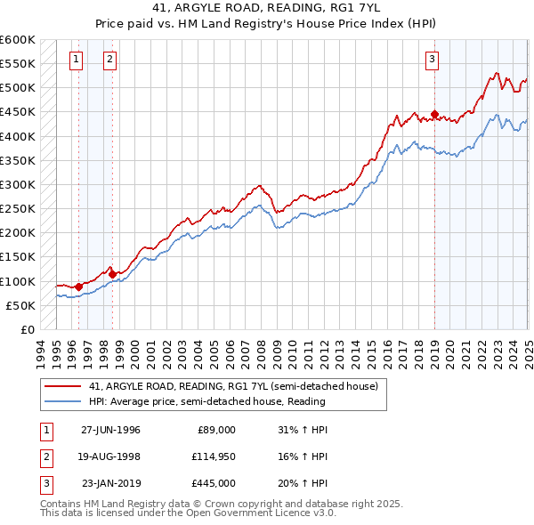 41, ARGYLE ROAD, READING, RG1 7YL: Price paid vs HM Land Registry's House Price Index