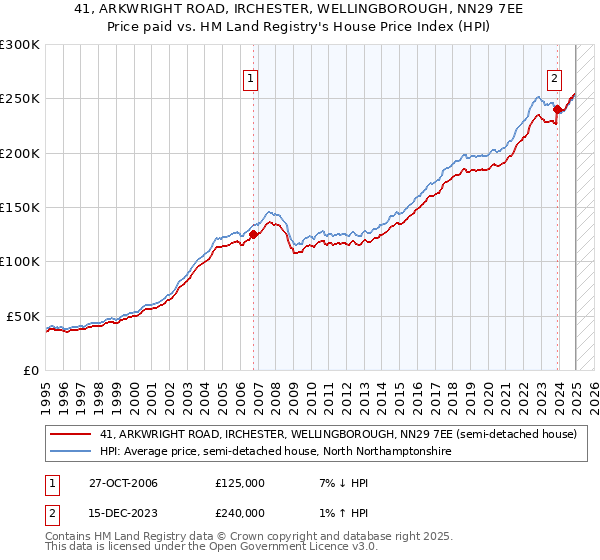 41, ARKWRIGHT ROAD, IRCHESTER, WELLINGBOROUGH, NN29 7EE: Price paid vs HM Land Registry's House Price Index