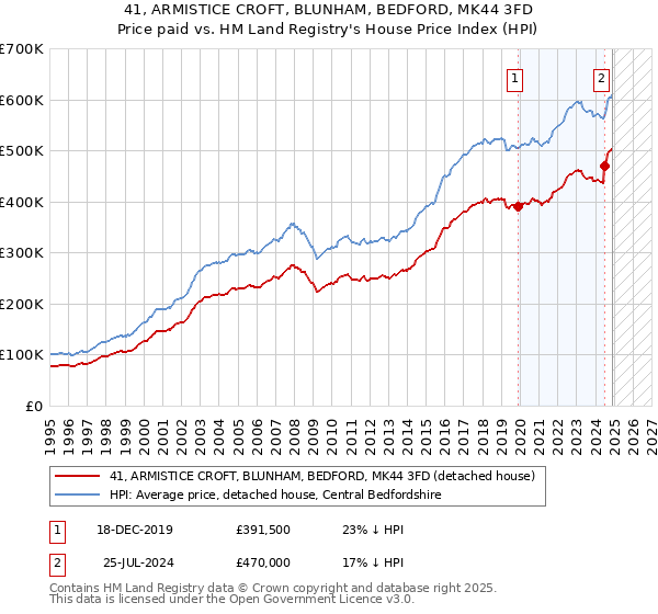 41, ARMISTICE CROFT, BLUNHAM, BEDFORD, MK44 3FD: Price paid vs HM Land Registry's House Price Index
