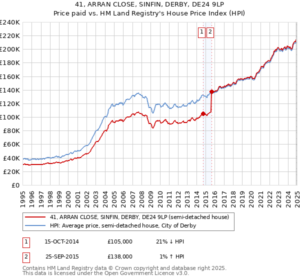 41, ARRAN CLOSE, SINFIN, DERBY, DE24 9LP: Price paid vs HM Land Registry's House Price Index