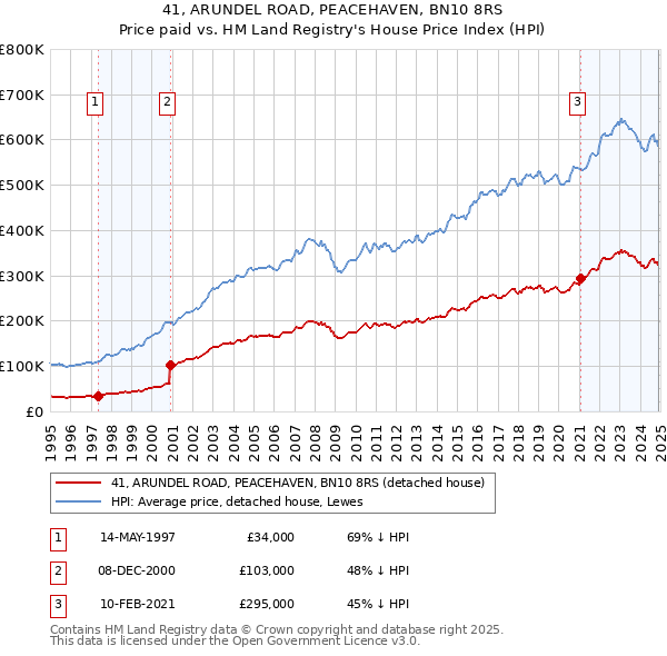 41, ARUNDEL ROAD, PEACEHAVEN, BN10 8RS: Price paid vs HM Land Registry's House Price Index