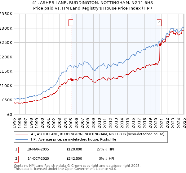 41, ASHER LANE, RUDDINGTON, NOTTINGHAM, NG11 6HS: Price paid vs HM Land Registry's House Price Index