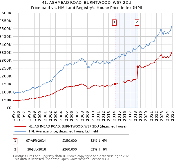41, ASHMEAD ROAD, BURNTWOOD, WS7 2DU: Price paid vs HM Land Registry's House Price Index