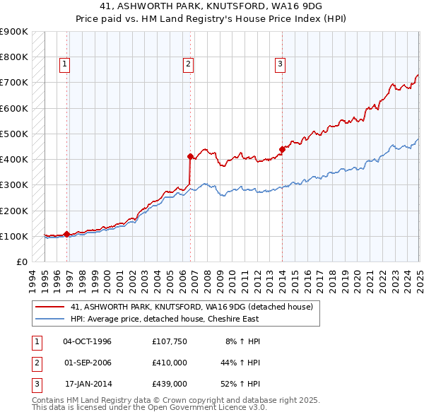 41, ASHWORTH PARK, KNUTSFORD, WA16 9DG: Price paid vs HM Land Registry's House Price Index