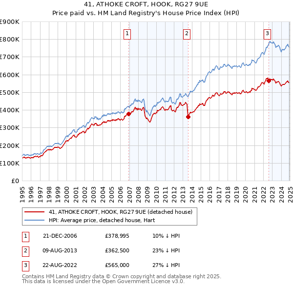 41, ATHOKE CROFT, HOOK, RG27 9UE: Price paid vs HM Land Registry's House Price Index