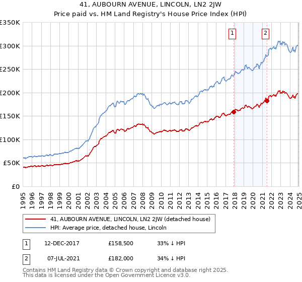 41, AUBOURN AVENUE, LINCOLN, LN2 2JW: Price paid vs HM Land Registry's House Price Index