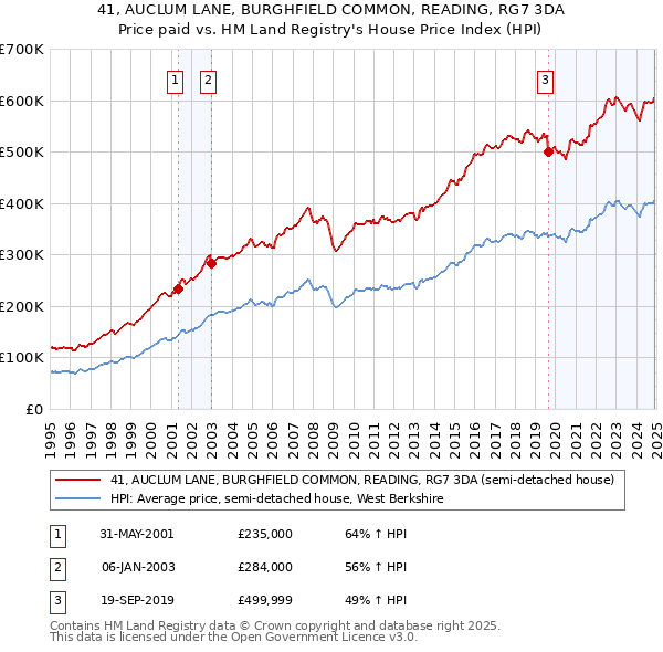 41, AUCLUM LANE, BURGHFIELD COMMON, READING, RG7 3DA: Price paid vs HM Land Registry's House Price Index