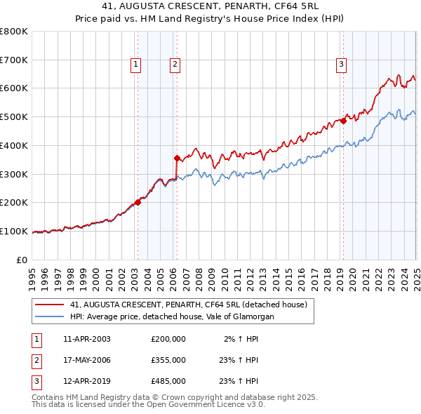 41, AUGUSTA CRESCENT, PENARTH, CF64 5RL: Price paid vs HM Land Registry's House Price Index
