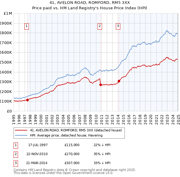41, AVELON ROAD, ROMFORD, RM5 3XX: Price paid vs HM Land Registry's House Price Index