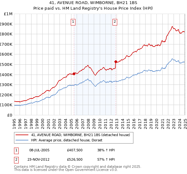 41, AVENUE ROAD, WIMBORNE, BH21 1BS: Price paid vs HM Land Registry's House Price Index