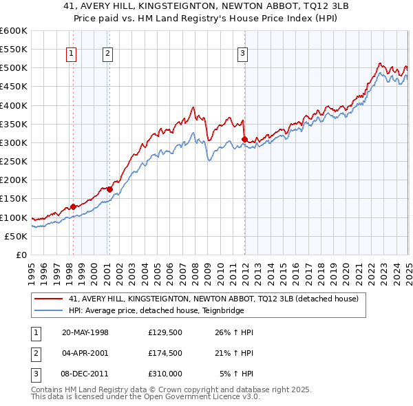 41, AVERY HILL, KINGSTEIGNTON, NEWTON ABBOT, TQ12 3LB: Price paid vs HM Land Registry's House Price Index