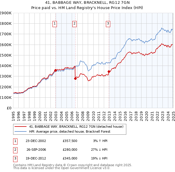 41, BABBAGE WAY, BRACKNELL, RG12 7GN: Price paid vs HM Land Registry's House Price Index
