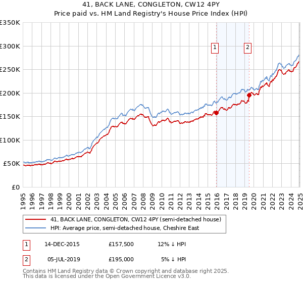 41, BACK LANE, CONGLETON, CW12 4PY: Price paid vs HM Land Registry's House Price Index