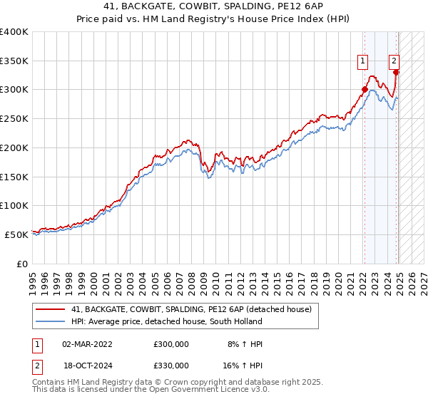 41, BACKGATE, COWBIT, SPALDING, PE12 6AP: Price paid vs HM Land Registry's House Price Index
