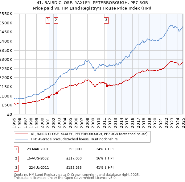 41, BAIRD CLOSE, YAXLEY, PETERBOROUGH, PE7 3GB: Price paid vs HM Land Registry's House Price Index