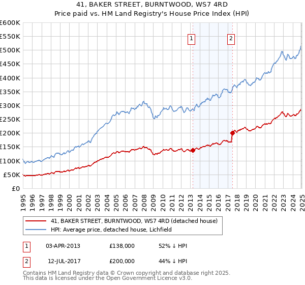 41, BAKER STREET, BURNTWOOD, WS7 4RD: Price paid vs HM Land Registry's House Price Index