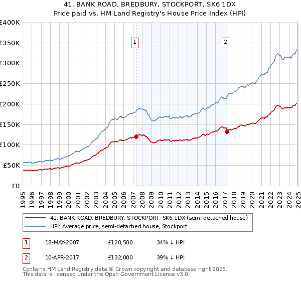 41, BANK ROAD, BREDBURY, STOCKPORT, SK6 1DX: Price paid vs HM Land Registry's House Price Index
